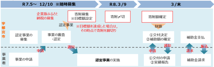 補助金交付までの流れ