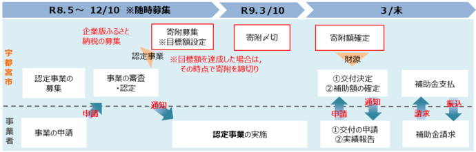 補助金交付までの流れ