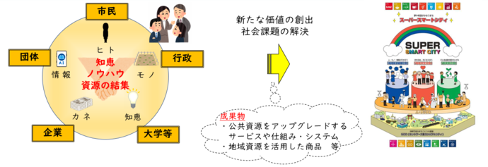 「共創推進指針」理念図