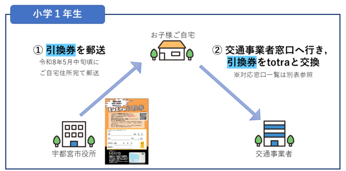totra配付事業現状（小学1年生）