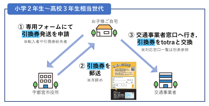 totra配付事業現状（小学2年生以上）
