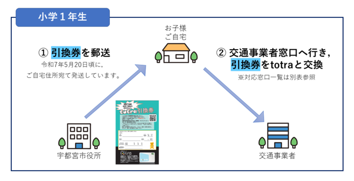 totra配付事業現状（小学1年生）