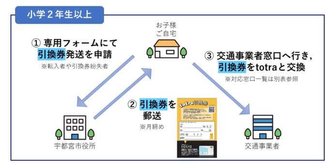 totra配付事業現状（小学2年生以上）