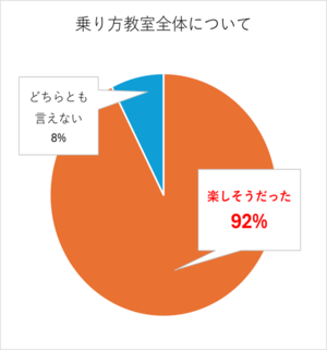 アンケート実施結果（乗り方教室全体について）　楽しそうだった　92％、どちらとも言えない　8％