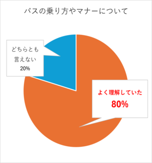 アンケート実施結果（バスの乗り方やマナーについて）　よく理解していた　80％、どちらとも言えない　20％