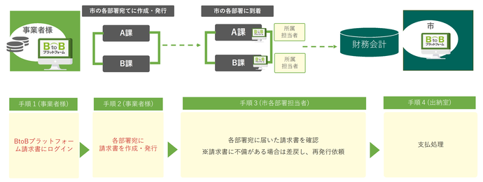 BtoBプラットフォーム請求書でのやりとり全体図