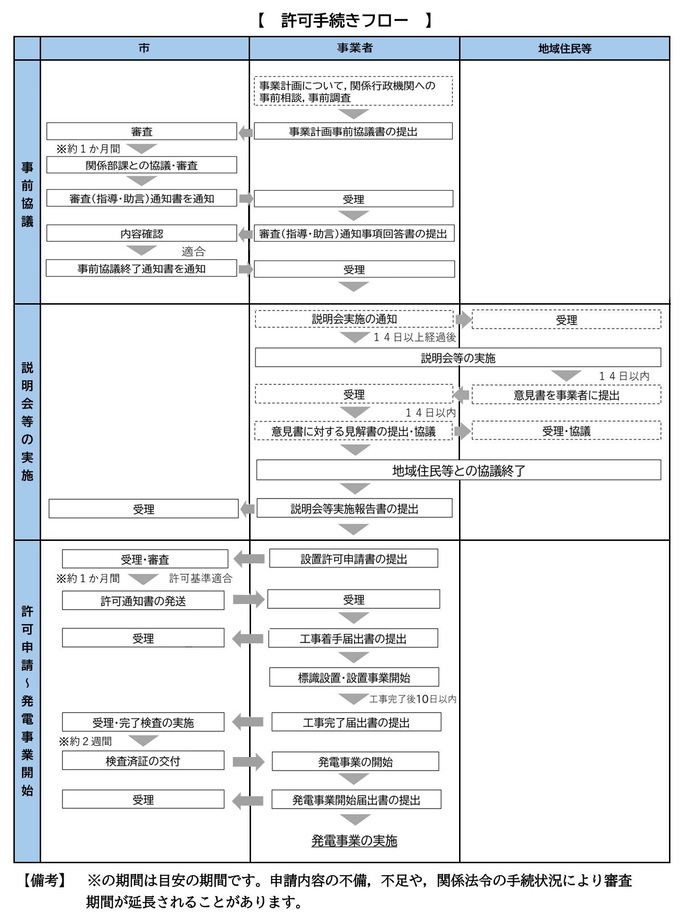 許可手続きフロー