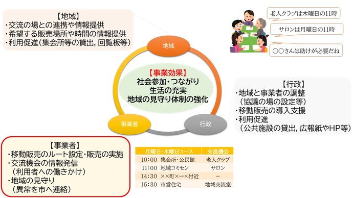 事業者の役割として、移動販売のルート設定と実施、交流促進、見守り活動の実施を期待しています。