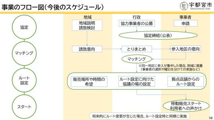 協定を締結しましたら、地域の意向と事業者の参入地区の意向を市がマッチングするとともに、ルート設定などを行うための協議を地域・事業者・市の3者で行います。