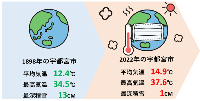 温暖化の図