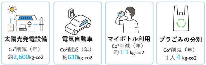 各アクション例