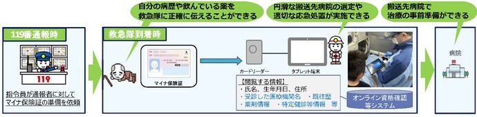 マイナ救急
