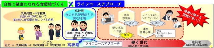 自然に健康になれる食環境づくり×ライフコースアプローチ