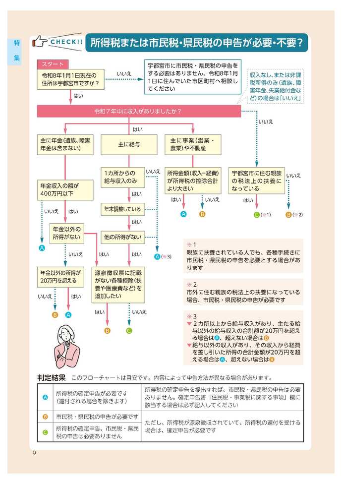 申告フローチャート
