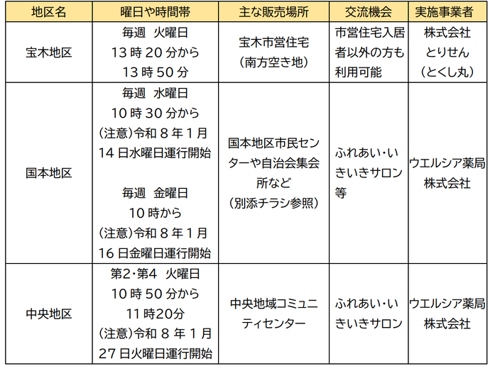 誘致希望地区の一覧