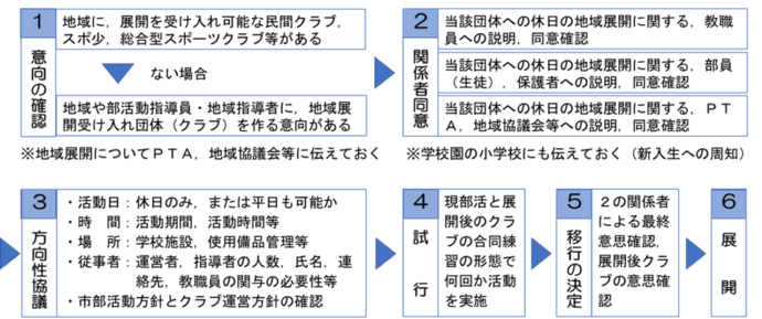 地域クラブ化の流れ