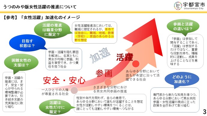 女性活躍推進の加速化のイメージ図