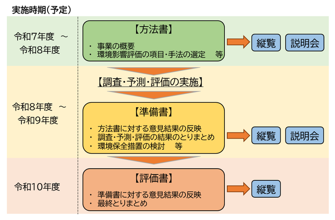 環境影響評価のフロー