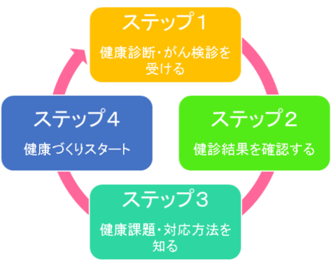 4ステップフロー図:ステップ1健康診断・がん検診を受ける、ステップ2健診結果を確認する、ステップ3健康課題・対応方法を知る、ステップ4健康づくりスタート