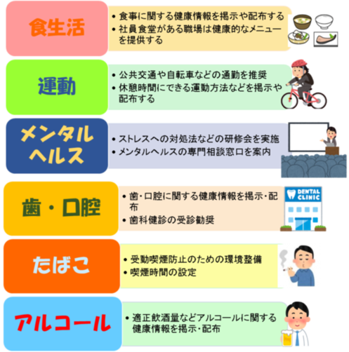 食生活:食事に関する健康情報を掲示や配布する、社員食堂がある職場は健康的なメニューを提供する、運動:公共交通や自転車などの通勤を推奨、休憩時間にできる運動方法などを掲示や配布する、メンタルヘルス:ストレスへの対処法などの研修会を実施、メンタルヘルスの専門相談窓口を案内、歯・口腔:歯・口腔に関する健康情報を掲示や配布、歯科健診の受診勧奨、たばこ:受動喫煙防止のための環境整備、喫煙時間の設定、アルコール:適正飲酒量などアルコールに関する健康情報を提示や配布