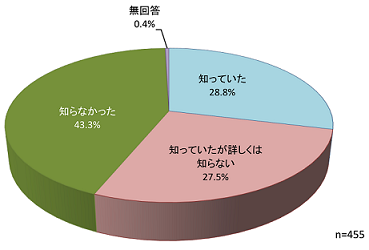 残骨灰アンケート質問1の結果
