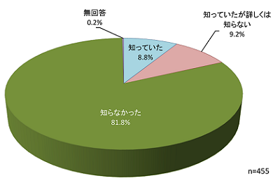 残骨灰アンケート質問2の結果