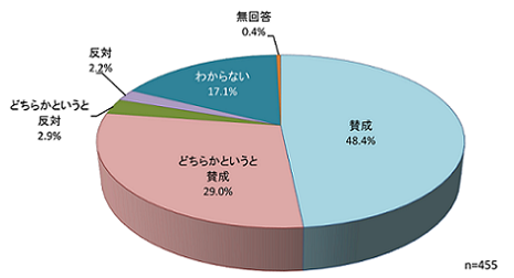 残骨灰アンケート質問3の結果