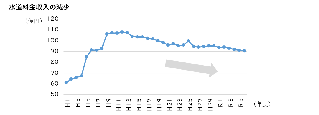 水道料金収入の減少