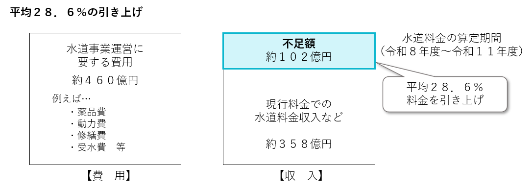 平均28．6％の改定