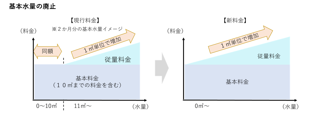 基本水量の廃止