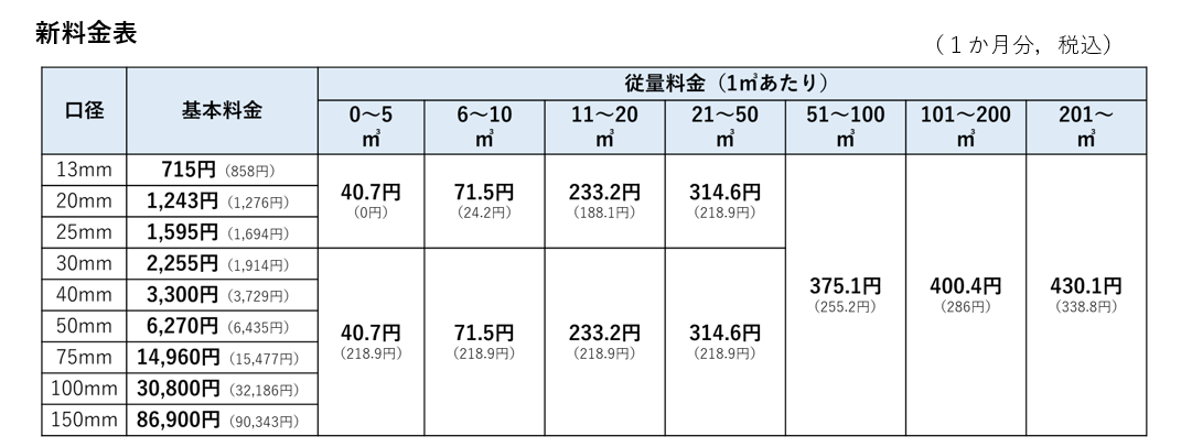 新しい水道料金表　