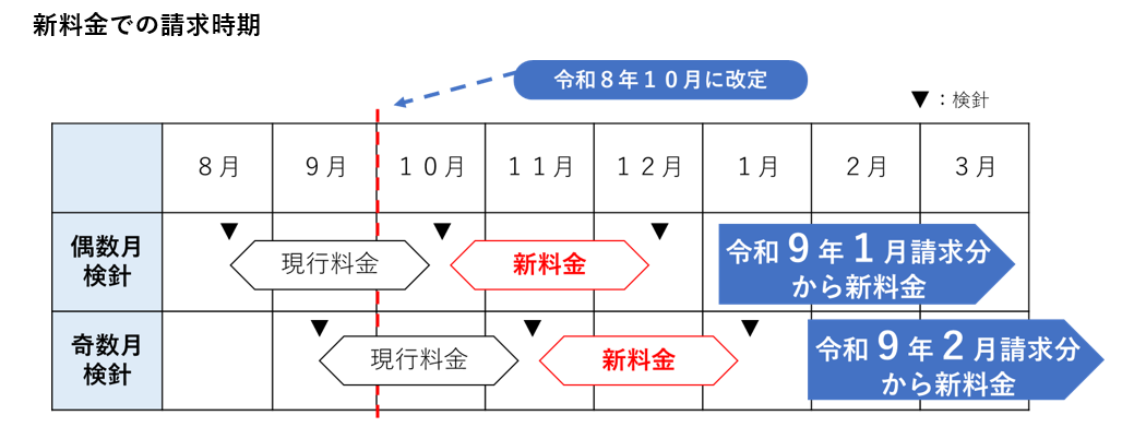 新料金での請求時期
