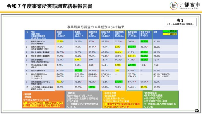 令和7年度事業所実態調査＜表1＞