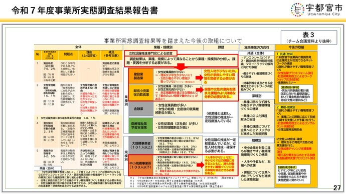 令和7年度事業所実態調査＜表3＞