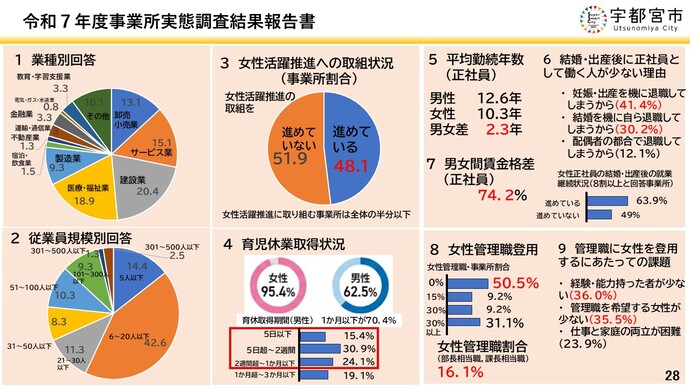 令和7年度事業所実態調査＜回答状況＞