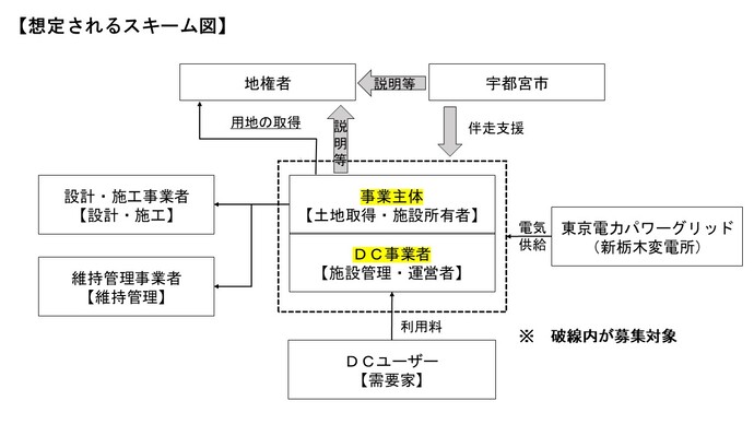 想定される事業スキーム図