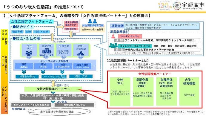 女性活躍推進プラットフォームの概略図