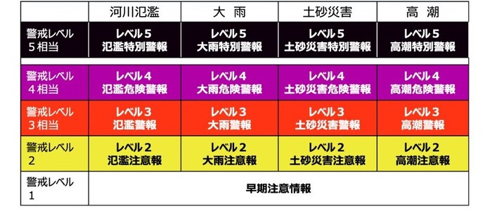 新たな防災気象情報（一覧）