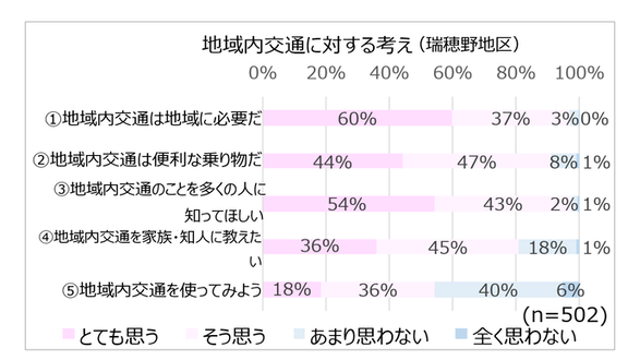 アンケート結果(瑞穂野地区)