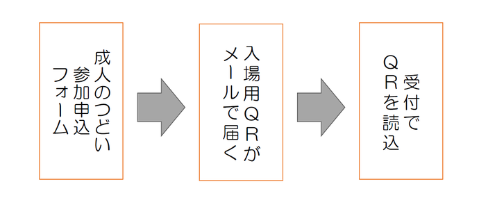 お申込みの流れ 1番目 成人のつどい参加申込みフォーム 2番目 入場用QRコードがメールで届く 3番目 受付でQRコードを表示
