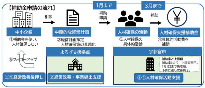 申請手順