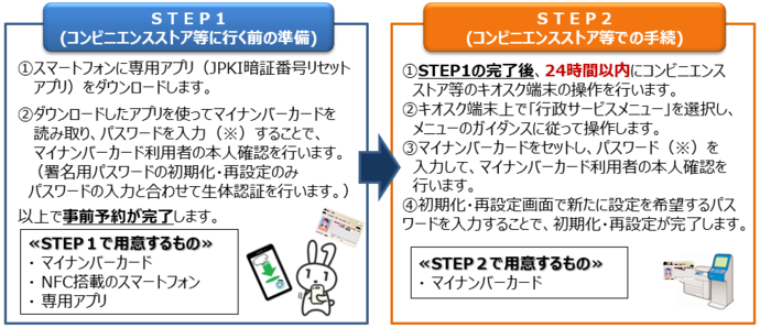 マイナンバーカードの暗証番号再設定の手順