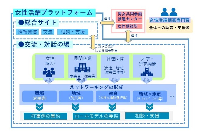女性活躍プラットフォームの概念図