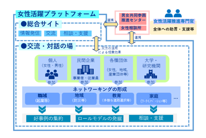 女性活躍プラットフォームの概念図