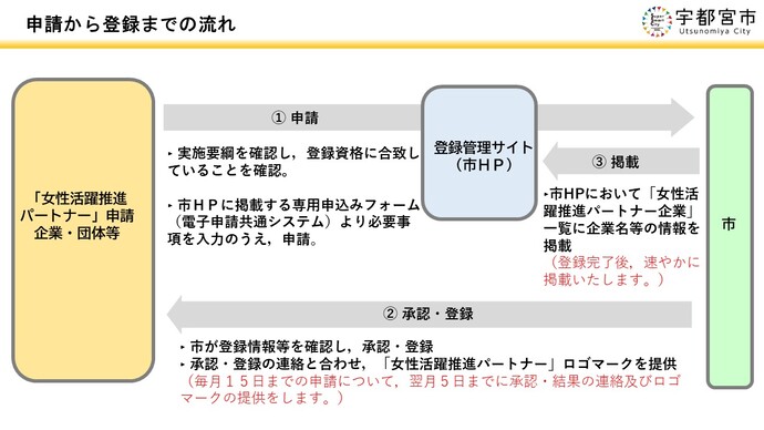 申請の流れ