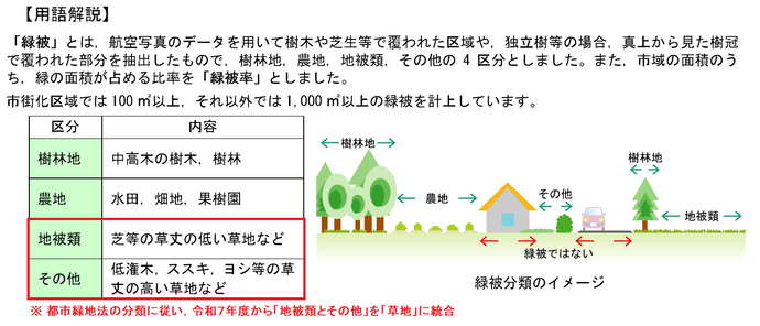 緑被の用語解説