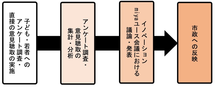 イノベーションmiyaユース会議事業の概要