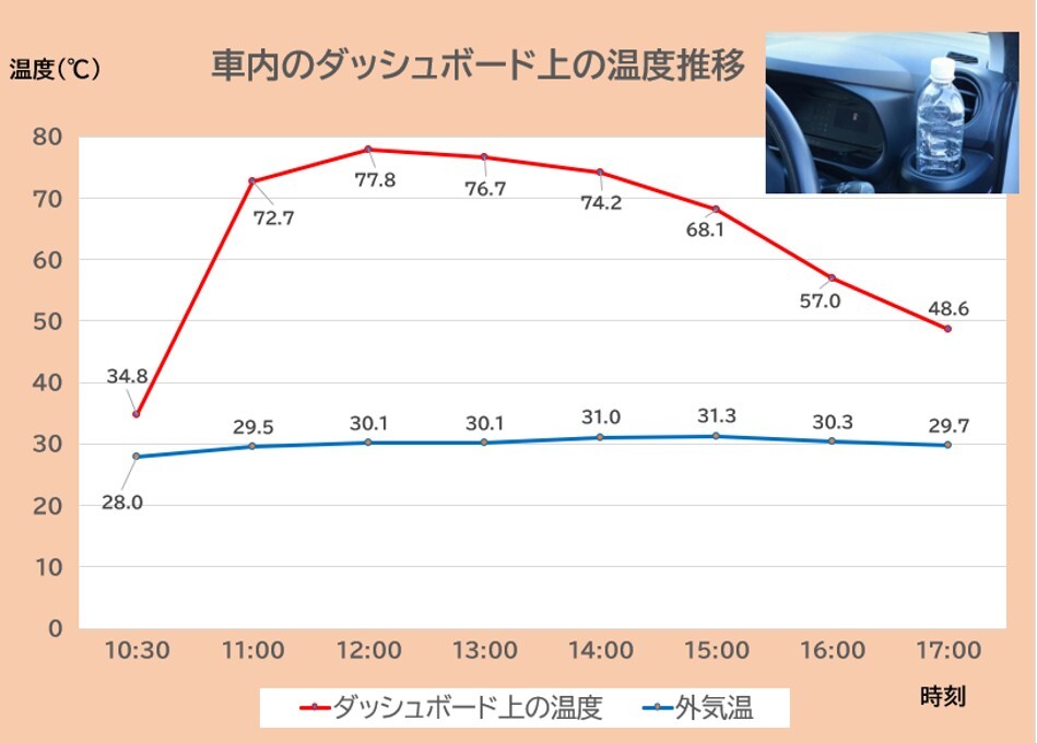 車内のダッシュボード上の温度推移グラフ