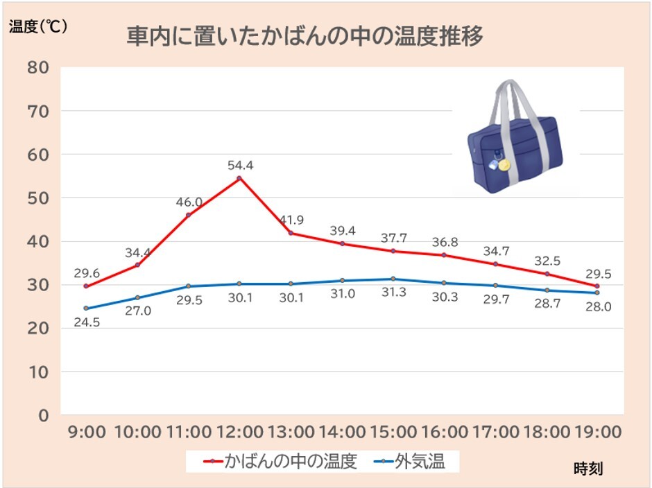 車内に置いたかばんの中の温度推移グラフ