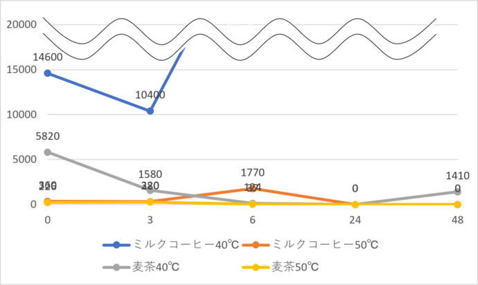 麦茶の細菌数グラフ
